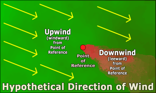  Imagem de exemplo com definições de barlavento (contra o vento) e sotavento (a favor do vento). 